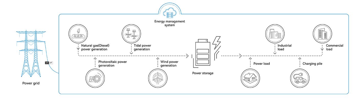 INTELLIGENT MICRO-GRID SYSTEM ARCHITECTURE DIAGRAM